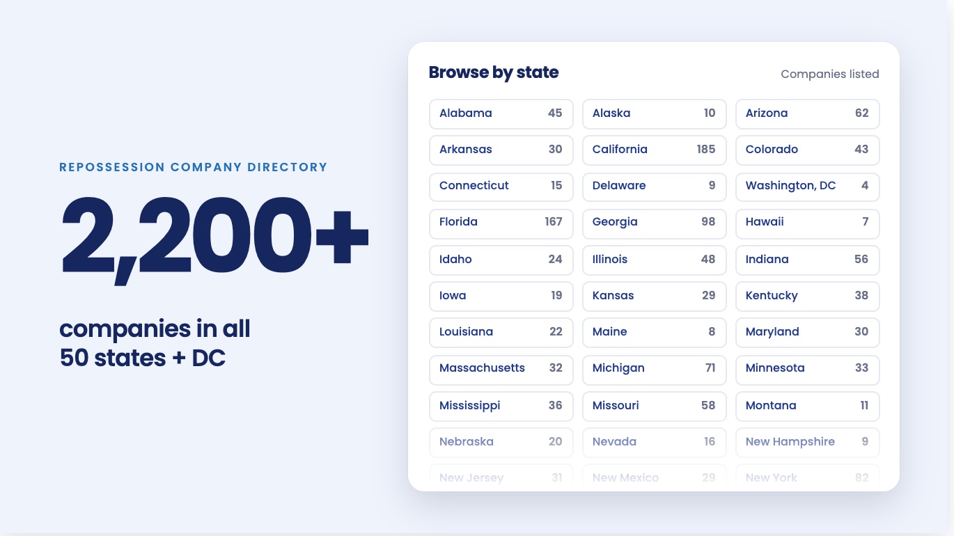 2,200+ repossession companies in all 50 states and DC, with a browse-by-state list of company counts