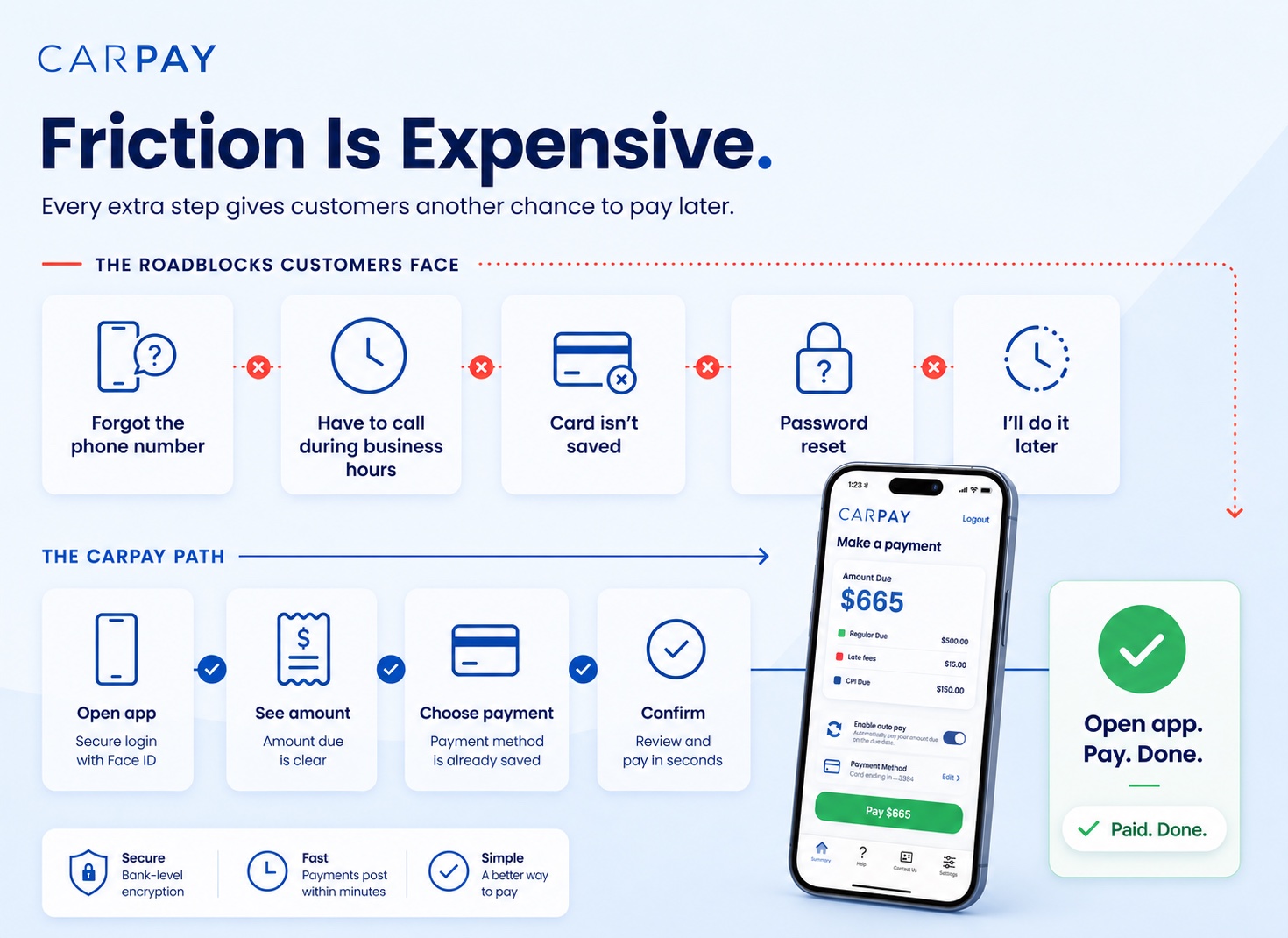 Friction is expensive: the roadblocks customers face versus the Carpay path of open app, see amount, choose payment, confirm